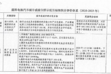 网传燃料电池轿车积分咨询定见稿演示城市推行规划应超1000辆加氢站超越15个