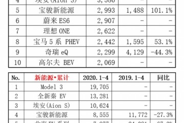 特斯拉我国今年前4月累计出售近2万辆Model3