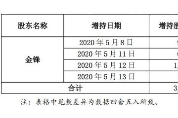 恺英网络董事长金锋完结增持3037万股股份耗资约8921万元