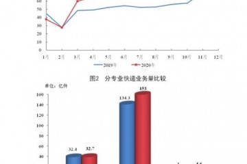 国家邮政局4月全国快递业务量65亿件同比增32.1%