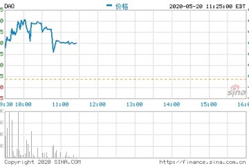 网易有道开盘涨近9%一季度营收同比增加139.8%