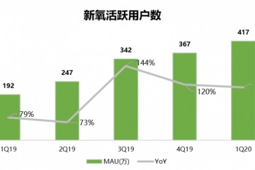 持续增长背面不惧竞赛的新氧靠何制胜