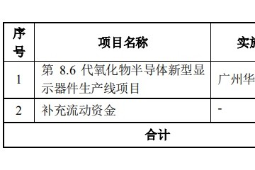 TCL科技拟350亿元投建新型显示器件项目将定增120亿元