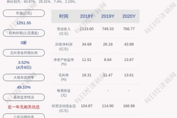 TCL科技第一季度净利润为23.20亿元~25.50亿元