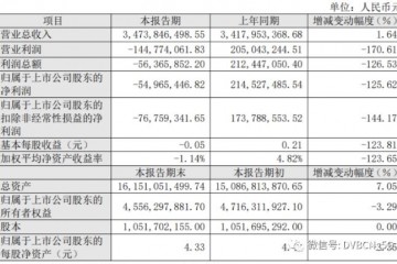 贵广网络业绩快报2020年净亏5496万元19年度则为盈利2亿元