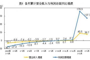 国家统计局一季度全国规上工业企业利润同比增长1.37倍实现良好开局