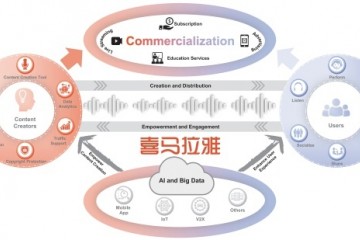 喜马拉雅正式递交IPO申请月活用户达2.5亿