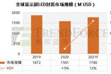 2021全球LED显示屏市场机遇与挑战