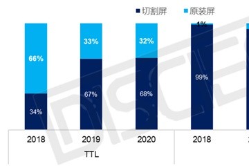 条形屏市场分析原装屏的强压下切割屏的出路在哪