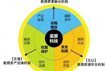 数据监管沙盒助力构建数字生态