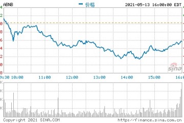 爱彼迎第一季度营收8.87亿美元净亏损同比扩大