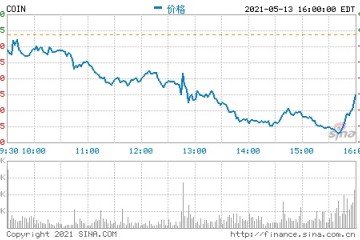 Coinbase公布首份财报第一季度营收16亿美元净利同比大增23倍