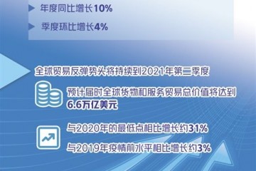 全球贸易从疫情中强劲复苏