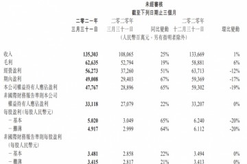 腾讯视频Q1付费会员达1.25亿