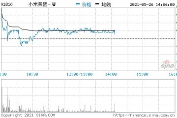 港股小米开盘涨1.8%美国解除了对于其中国军方公司的认定