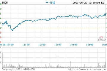 Snowflake第一季度营收2.289亿美元净亏损同比扩大