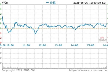 英伟达第一季度营收56.61亿美元净利润同比增长109%