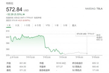 特斯拉销量下降焦虑渐升隔夜股价大跌逾5%